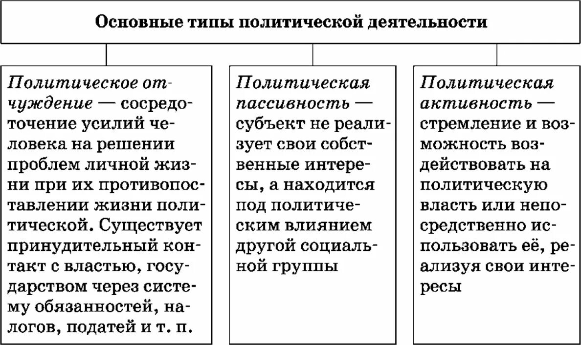 Суть политической активности. Политическая деятельность виды. Таблица формы политического участия виды политического участия. Основные виды и направления политической деятельности. Основные типы политической деятельности.