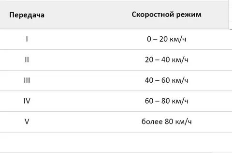 Таблица переключения передач