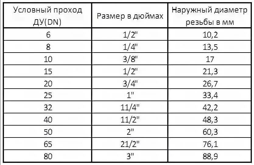 Труба 2 это сколько. Диаметр трубы для резьбы 1 1/4 дюйма в мм. Диаметр резьбы 3/4 дюйма в мм внутренний диаметр. Резьба 2 дюйма в мм наружный диаметр. Трубная резьба 1 1/2 дюйма в мм диаметр.