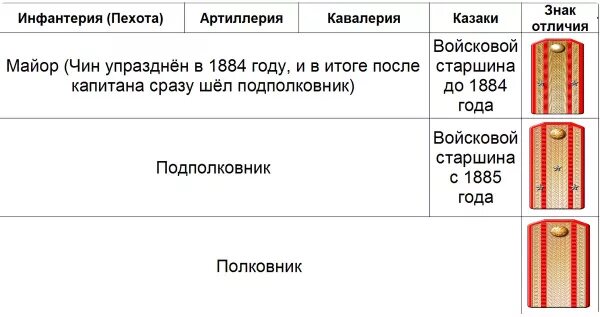 Цифры на погонах. Звания в царской армии до 1917. Звания Корнет и ПОРУЧИК В царской армии. Звания и погоны в царской армии России. ПОРУЧИК звание в царской армии.