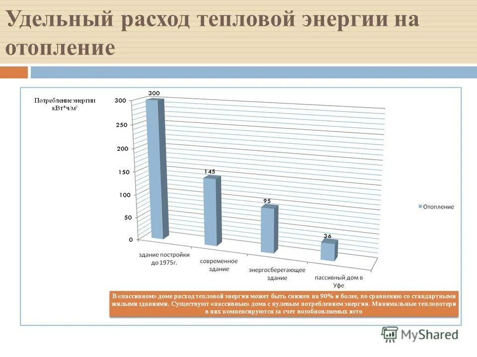 Удельные расходы тепловой энергии на отопление