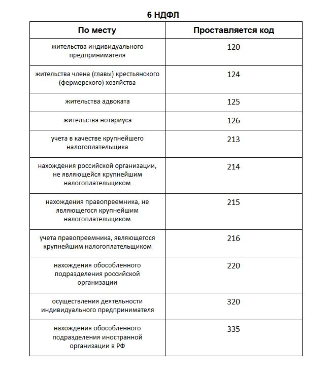 Коды налоговых подразделений. Код 214 по месту нахождения учета. Код учёта по месту нахождения для ООО. Код места нахождения учета в декларации по УСН ООО. Код налогового органа по месту нахождения учета для УСН.