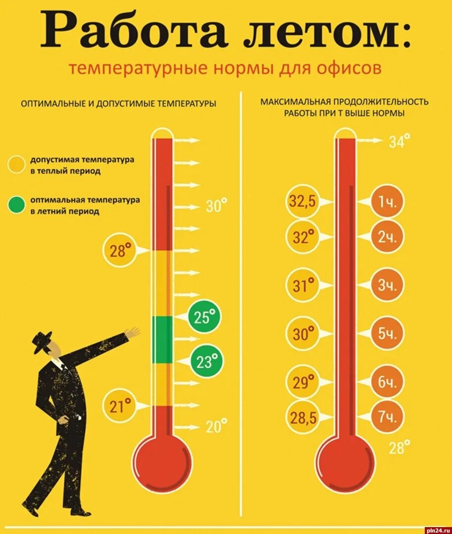 Норма температуры в помещении летом. Температурный режимр работы. Температурные нормы на рабочем месте. Нормы температуры на рабочем месте. Нормы САНПИН по температуре на рабочем месте в офисе.