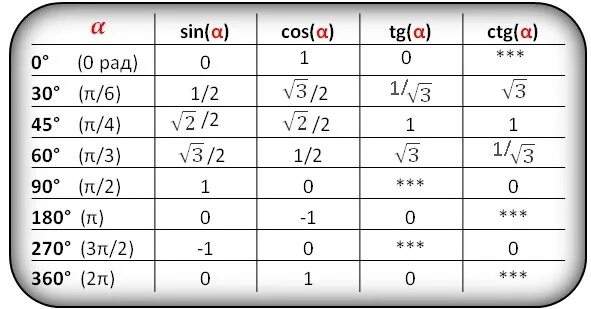 Cos 1 2. Таблица для вычисления косинуса и синуса. Sin cos TG таблица градусов. Таблица значений sin cos TG. Sin cos таблица в градусах.