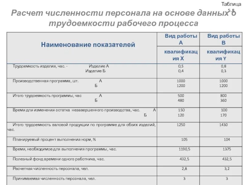 Норма тп. Таблицу: «расчет численности персонала рабочих предприятия».. Расчетная численность персонала формула. Численность персонала предприятия формула. Таблица - расчет численности вспомогательных рабочих.