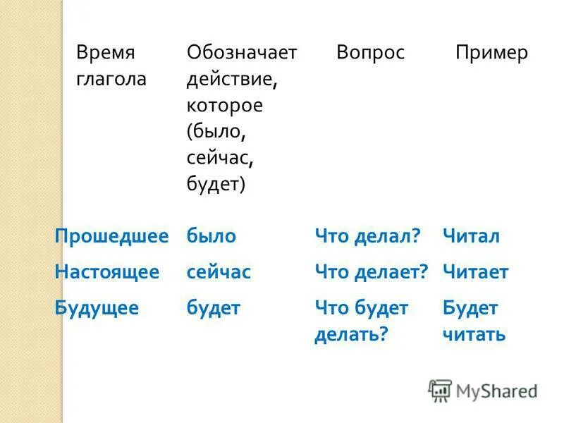 В прошедшем времени глаголы обозначают действие