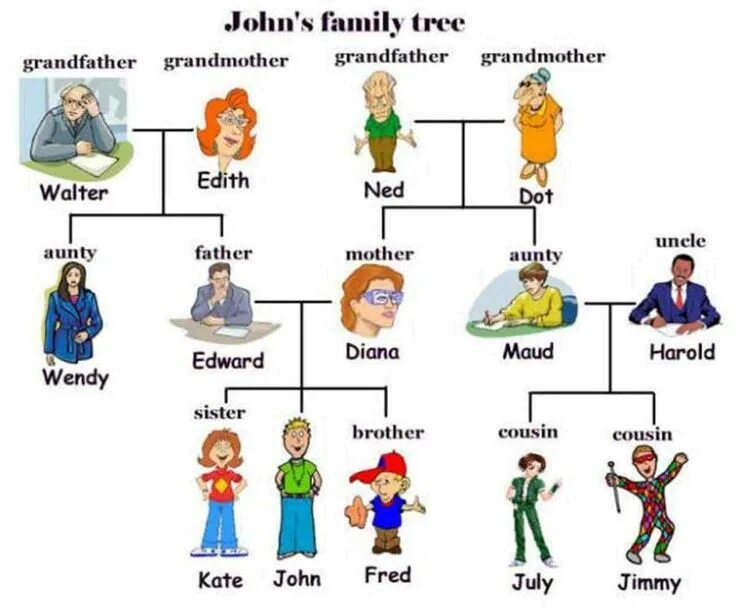 Семья на английском. Different Types of Families. Семья по английски. Child put the Words into order. Тема семья на английском 5 класс