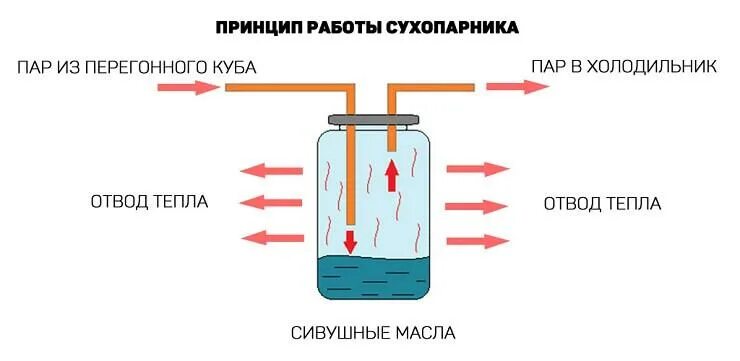 Сухопарник принцип. Устройство самогонного аппарата с сухопарником. Сухопарник и барботер для самогонного аппарата. Схема самогонного аппарата с сухопарником. Схема самогонного аппарата с сухопарником и барботером.