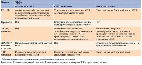 Избыток и недостаток гормонов