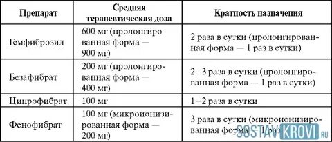Фибраты что это за препараты