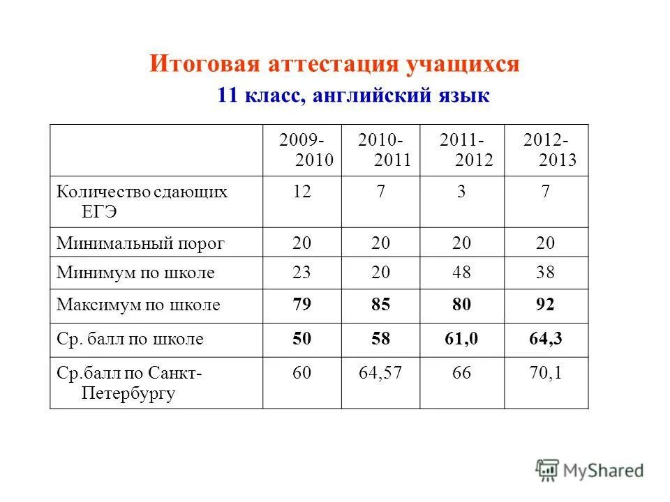 аттестация учащихся