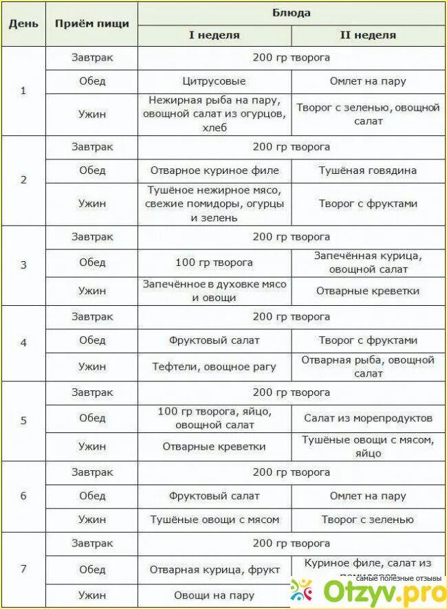 Диета магги творожная меню на 2 недели. Диета магги творожная меню на 2 недели. Диета магги творожная меню на 4 недели. Диета магги творожная разрешенные продукты. Диета магги творожная меню на 4.