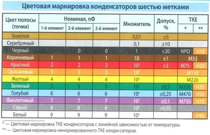 Номинал сайт. Конденсатор 150 ПФ маркировка. Буквенная маркировка электролитических конденсаторов. Цветовая маркировка конденсаторов кд-1. Цветовая маркировка танталовых электролитических конденсаторов.