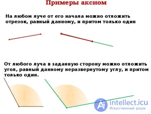 Примеры аксиом. Приведите примеры аксиом. Аксиома теорема гипотеза. Аксиома и теорема в чем разница.