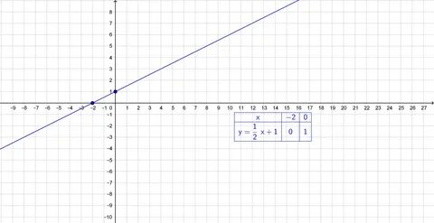 Ответ y 1 2 x