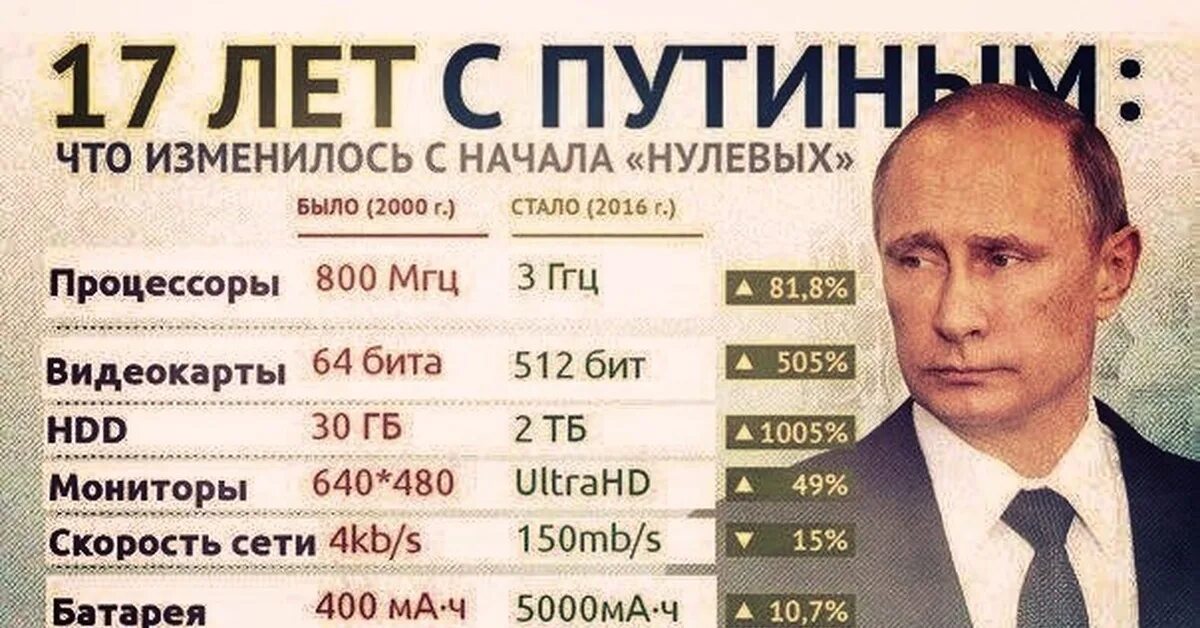 Процессоры при Путине. Правление Путина. Годы правления Путина. Достижения Путина. Сколько лет прогрессу