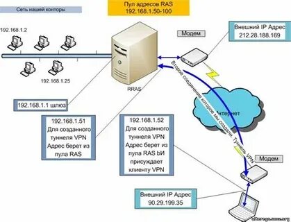 Варианты подключения к сети интернет