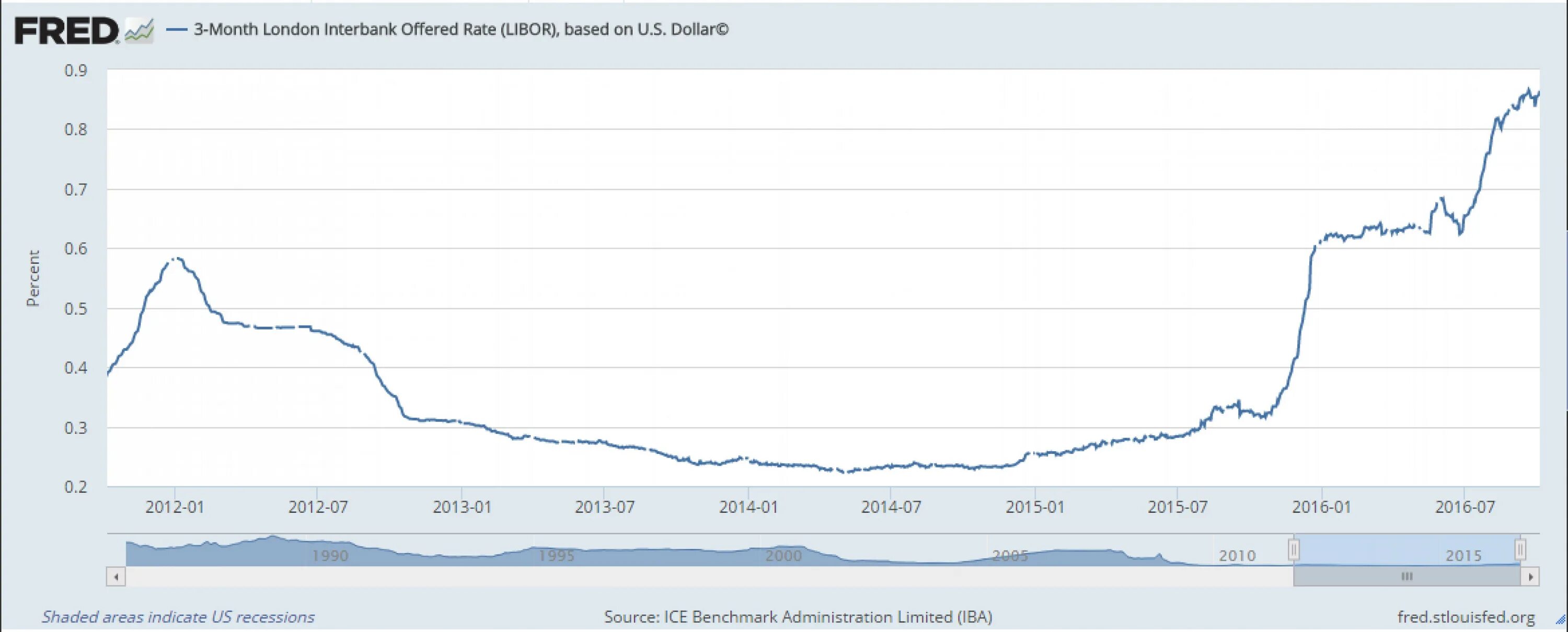 Libor ставка.