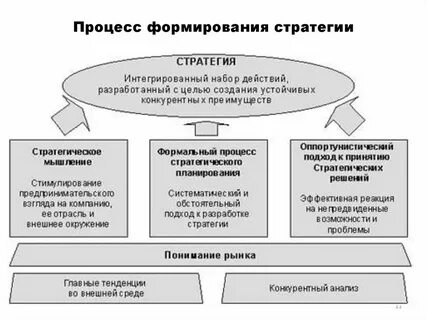 Создание стратегии развития общества внешняя или внутренняя