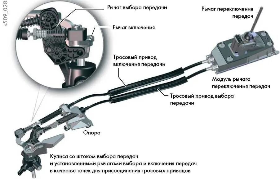 Привод механизма переключения передач. Схема устройства механического привода переключения передач. Тросовый привод управления МКПП Приора. Тросовый привод КПП ВАЗ 2108.