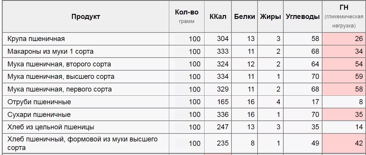 Ги макарон из твердых сортов пшеницы. Рисовая мука гликемический индекс таблица. Гликемический индекс пшеничной муки. Макароны из твердых сортов гликемический индекс.