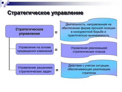 Управление реализацией стратегии менеджмента