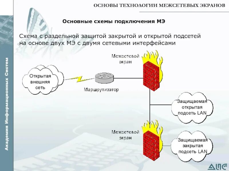 Работа межсетевого экрана. Схема подключения межсетевого экрана. Схема сети с межсетевым экраном. Межсетевой экран схема. Межсетевой экран на сетевой схеме.