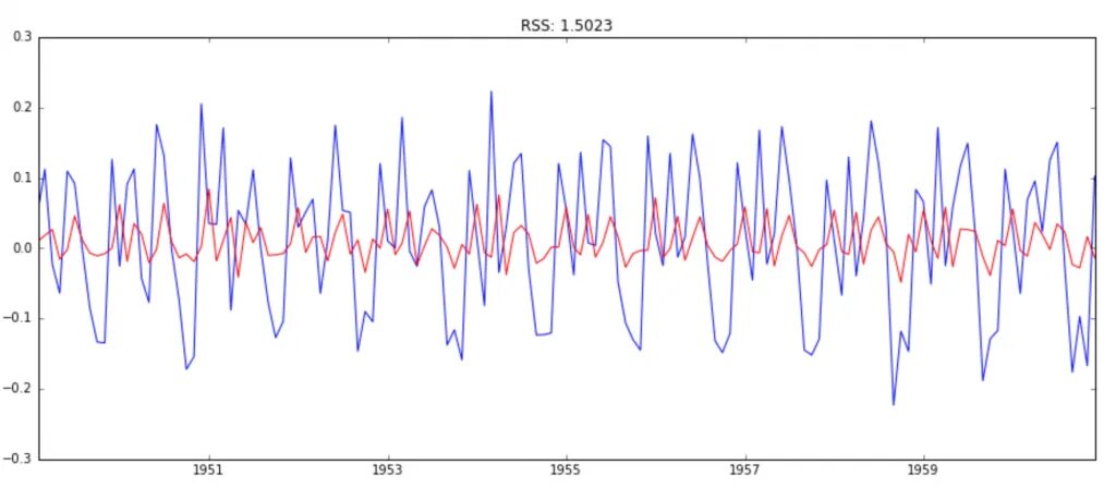 Plt plot