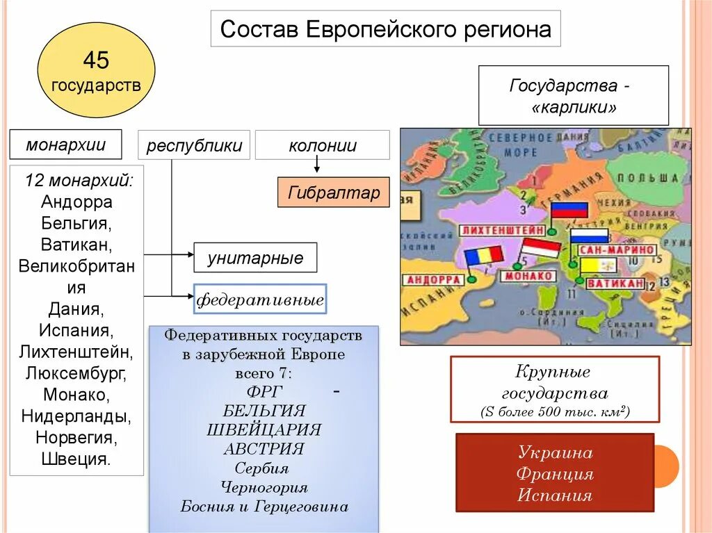 Состав стран 8. Состав европейского региона. Общая характеристика зарубежной Европы. Состав зарубежной Европы. Характеристика зарубежной Европы схема.