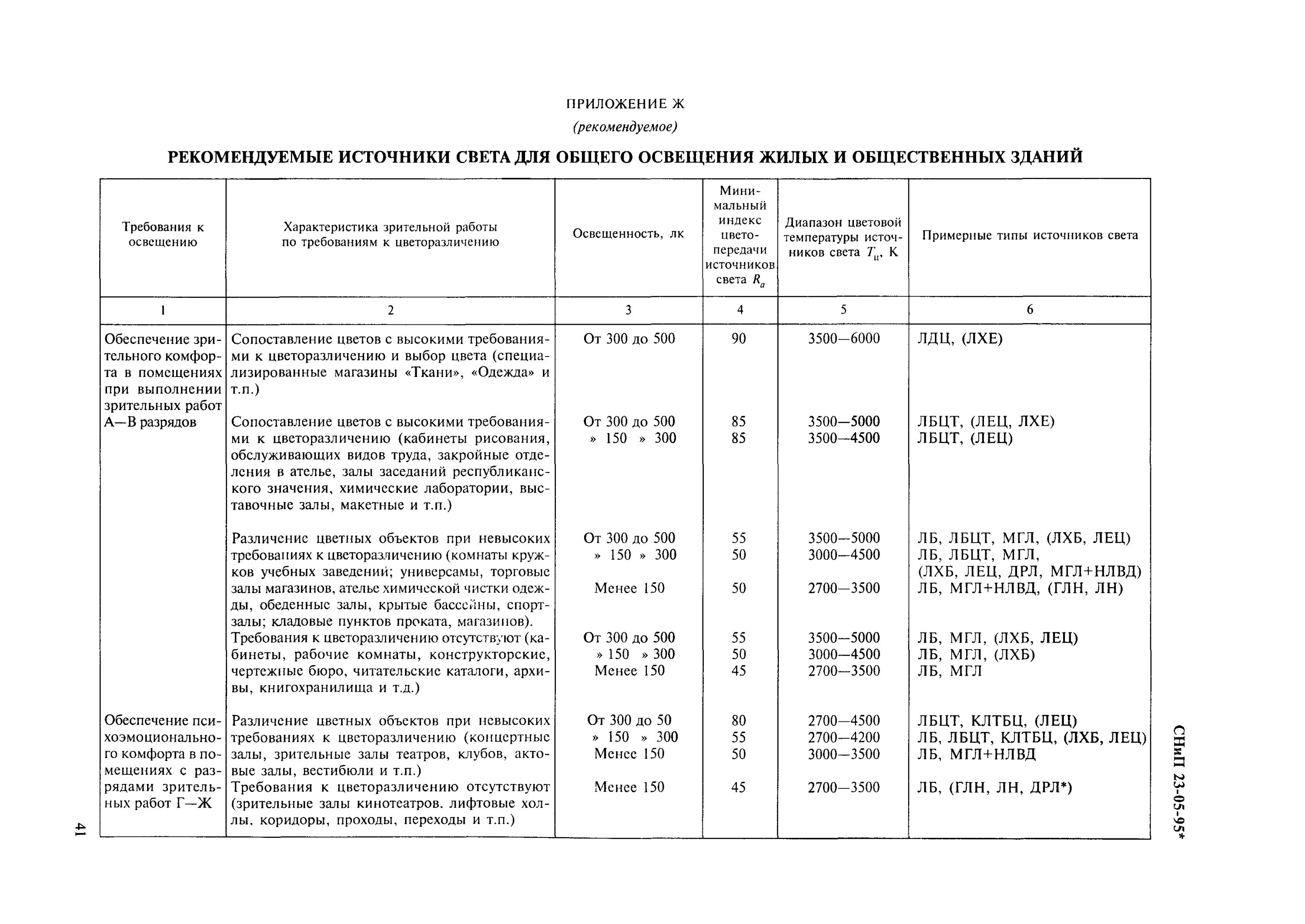 Таблица норм освещенности по СНИП 23-05-95. Нормируемая минимальная освещенность по СНИП 23-05-95. П. 7.78 СНИП 23-05-95. СНИП 23-05 95 естественное и искусственное освещение таблица 1.