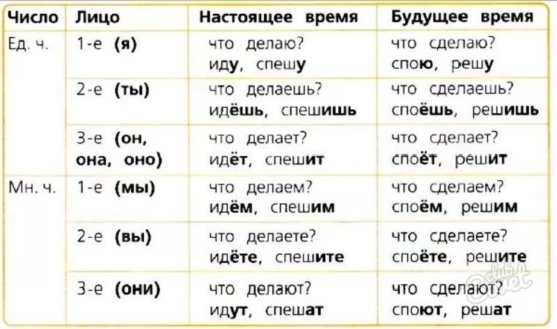 Лица будущего времени. Как определить лицо глагола. Как определить лицо глагола в русском языке. Глаголы в 3 лице единственного числа в русском. 3 Лицо единственное число в русском языке глаголы.