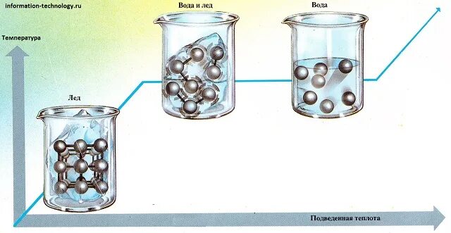 Лед в воде задача. Фазовые переходы воды. Afpjdst gtht[JLS DLS. Фазовый переход воды в лед. Фазовый переход изображение.