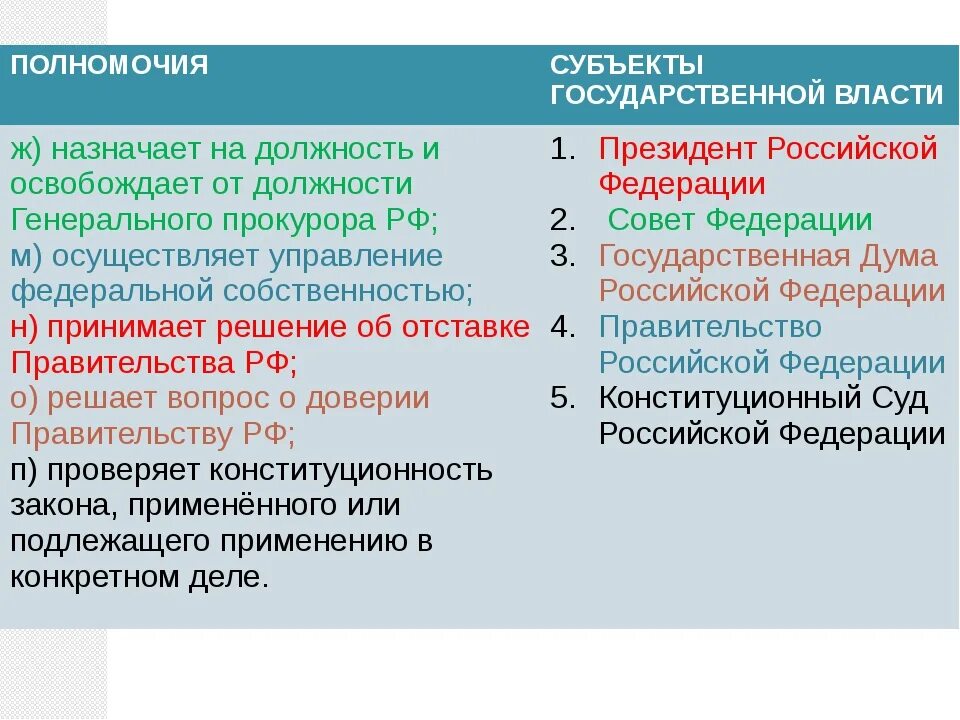 Субъекты ведения рф егэ. Полномочия и функции субъектов государственной власти РФ. Полномочия субъектов государственной власти РФ таблица. Субъекты гос власти РФ. Полномочия субъектов власти РФ.