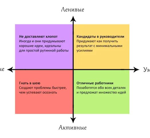 Глупая и ленивая. Матрица Манштейна умный и ленивый. Умный и ленивый. Идеальный руководитель. 4 Типа личности активный Мудрый.