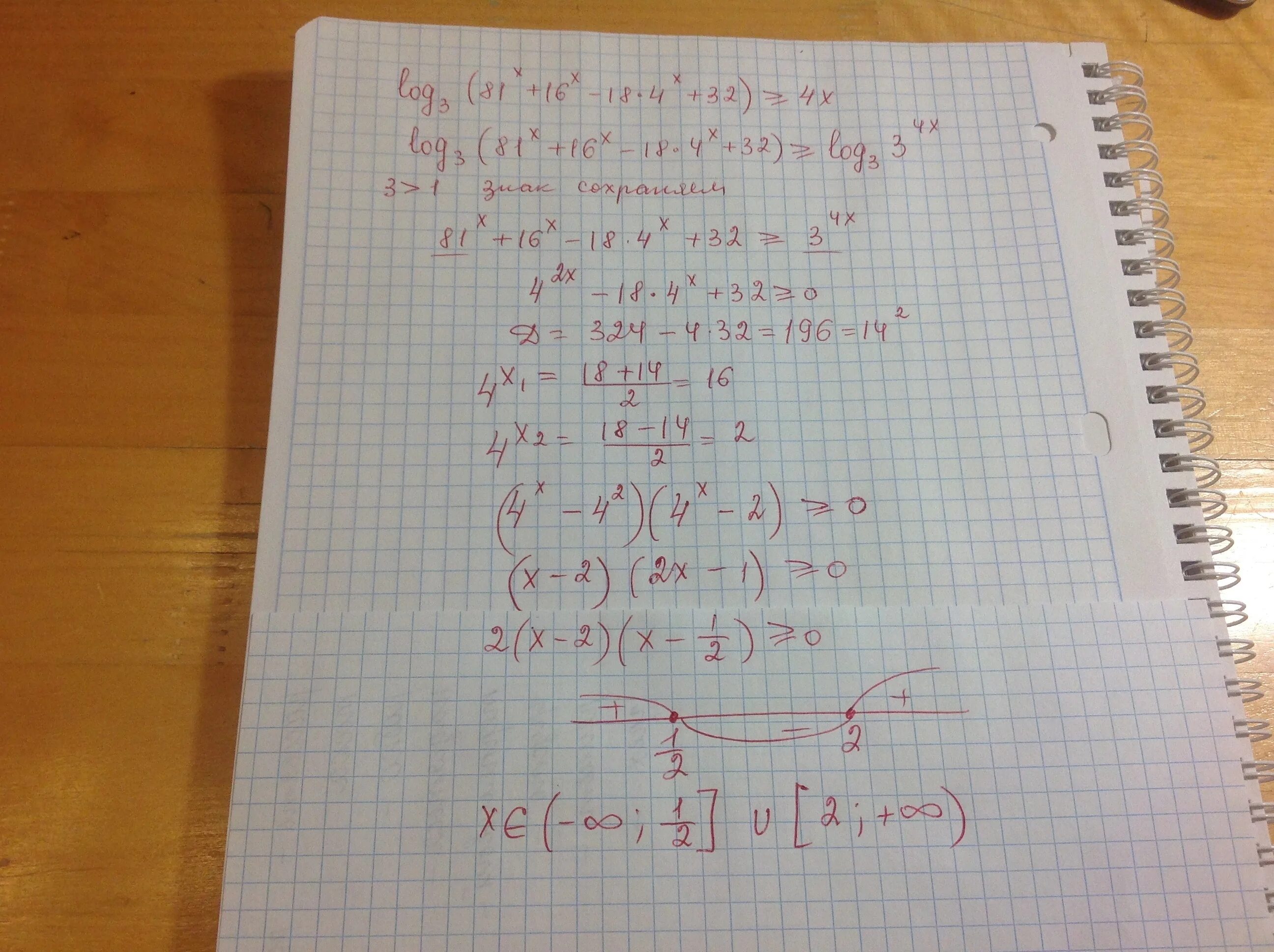 У=4/X+X/16. Log 3 81 x +16 x -18 4 x +32 4x. 3x 81 решение. 2x*x=32. X 16 x 18 0