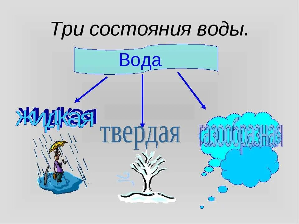 Рисунки состояния воды. Состояния воды. Состояния воды в природе для детей. 3 Состояния воды. Три состояния воды в природе.