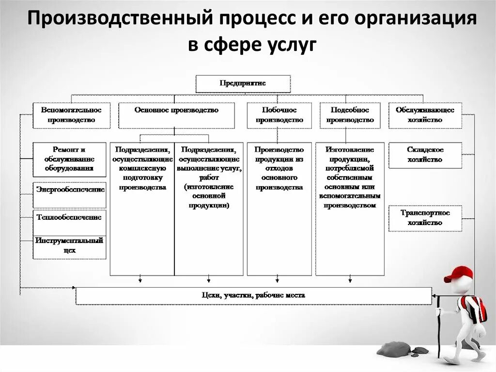 Схема производственного процесса предприятия. Схемы приоритетный производственный процесс компании. Производственный процесс на предприятии. Анализ производственного процесса. Эффективная организация производственного процесса