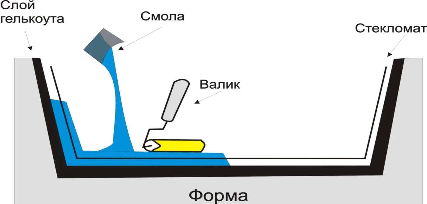 Контактное формирование. Контактное формование стеклопластиков. Запирающий слой в полупроводниках. Контактное формирование. Контактное формирование.