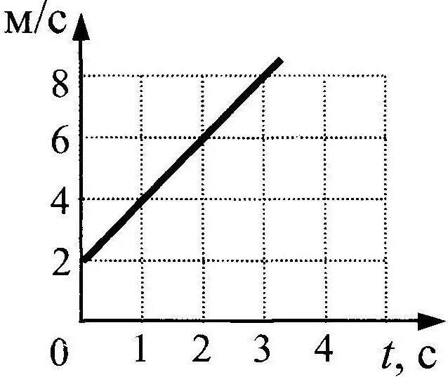 Зависимость от t. График зависимости скорости движущегося тела от времени.. Равноускоренное движение график зависимости скорости от времени. График зависит скорости от времени. График скорости ТТ врмени.