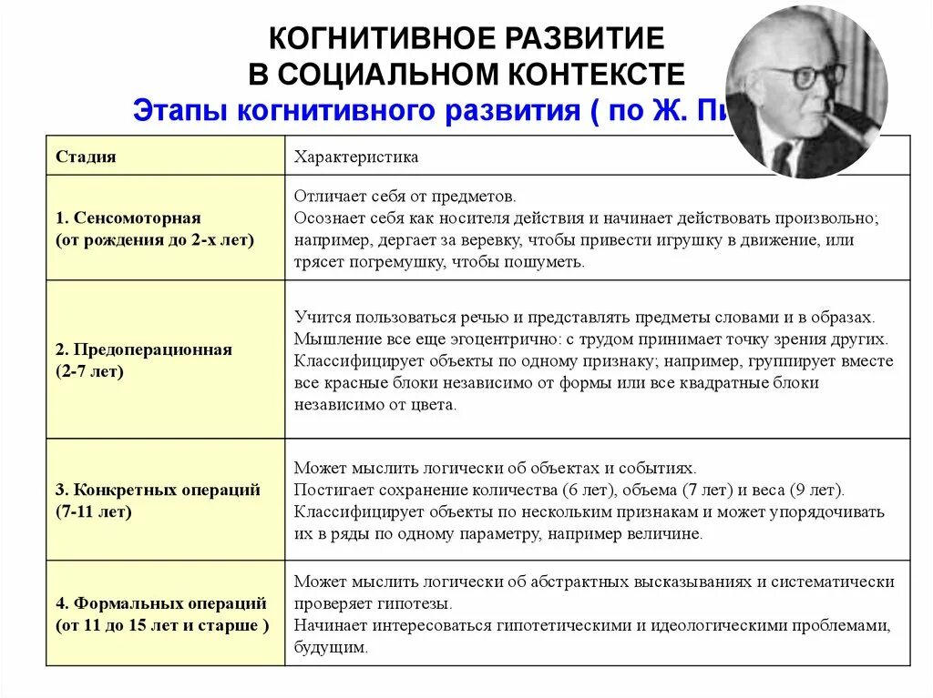 1. Теория когнитивного развития ж. Пиаже. Ж пиаже интеллектуальное развитие ребенка