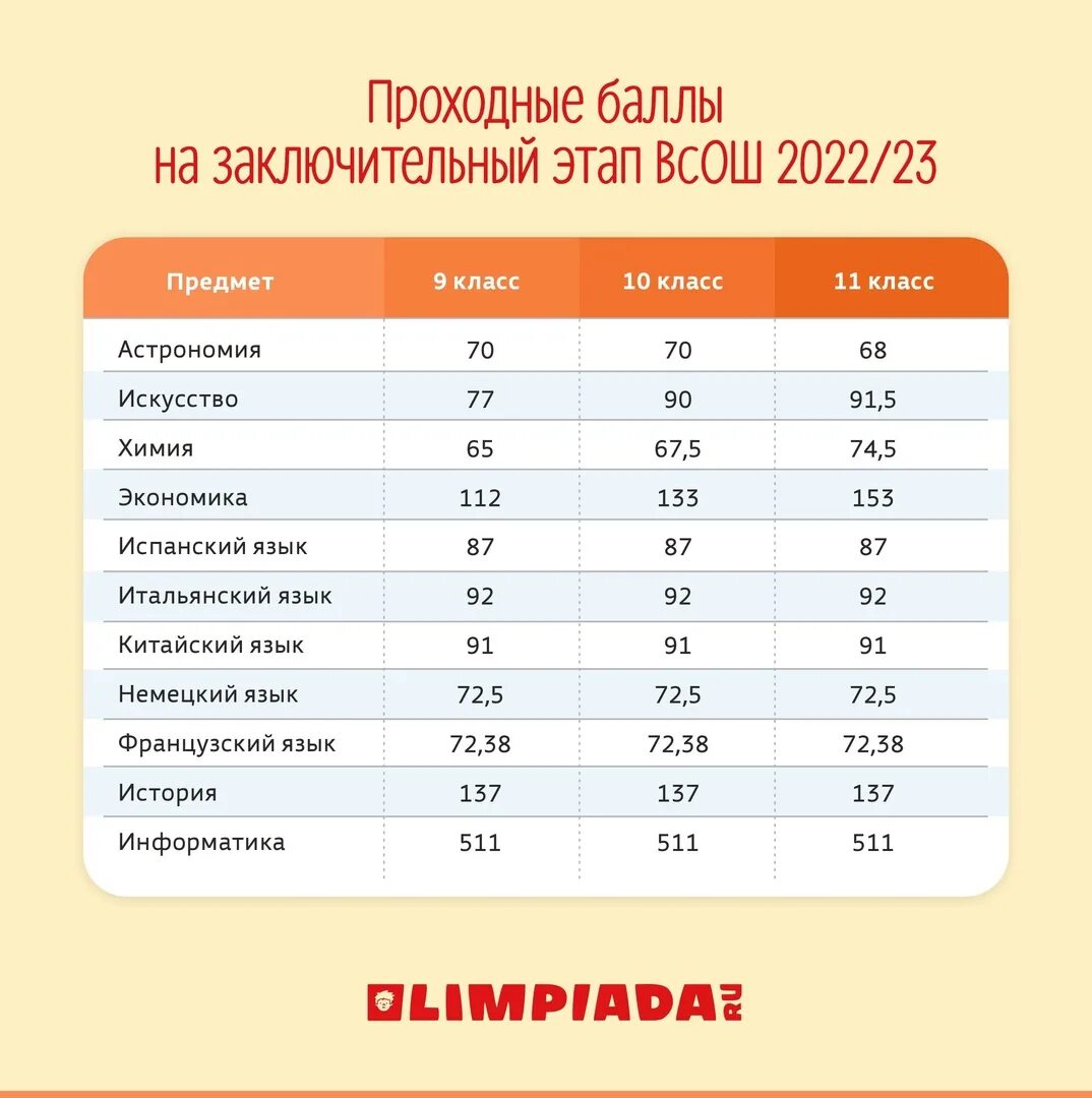 Проходные баллы обж заключительный этап 2024