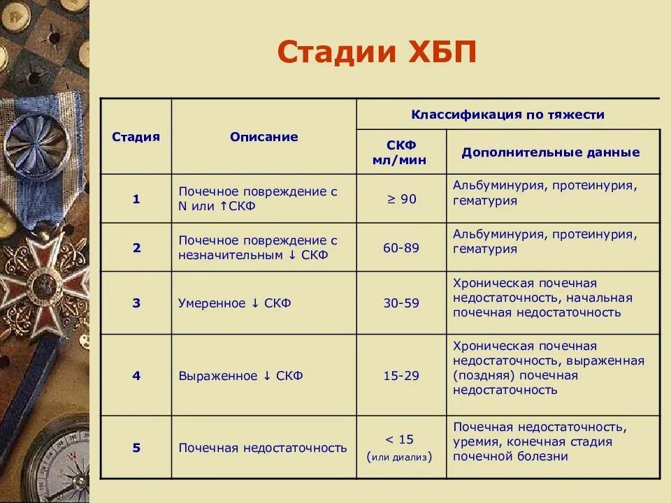 Хбп 3б. ХБП стадии. ХБП классификация по стадиям. Степени ХБП. Хроническая болезнь почек стадии.