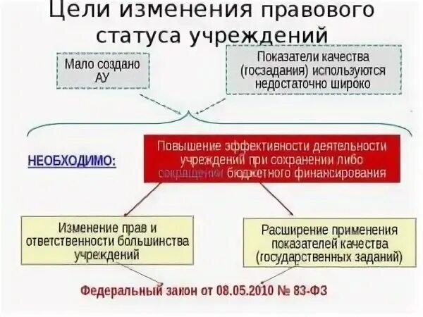 Статус медицинских организаций. Правовое положение учреждений. Правовые изменения. Статус учреждения это.