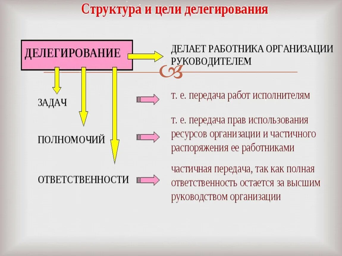 Полномочия и ответственность в организации. Делегирование полномочий. Делегирование полномочий и ответственности. Полномочия и ответственность делегирование полномочий. Делегирование полномочий в менеджменте.