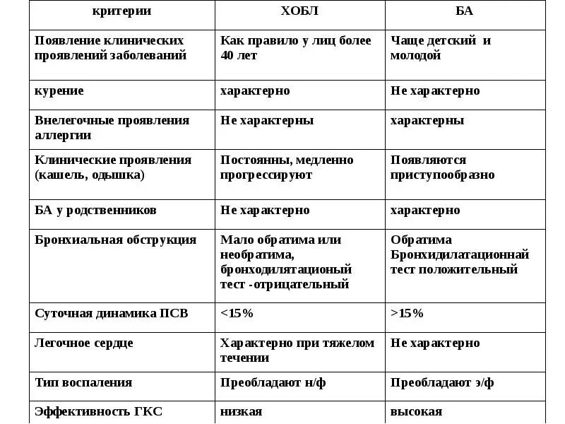 Хроническими болезнями легких астмой. Таблица ХОБЛ И бронхиальная астма. Дифференциальный диагноз бронхиальной астмы таблица. Дифференциальная диагностика между ХОБЛ И бронхиальной астмой. Диф диагностика ХОБЛ И бронхиальной астмы.