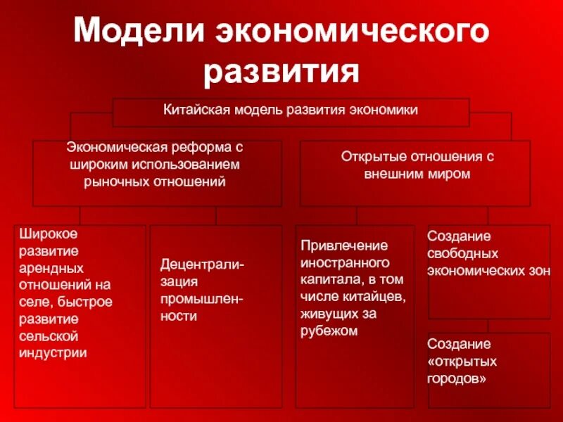 Китайская модель развития. Модели экономического развития. Модели социально-экономического развития. Модели развития экономики.