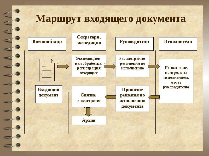 Организация работы с поступающими документами. Схемы организационной работы с документами. основная схема работы с входящей документацией.. схема организации работы с документами предприятия. схема обработки входящей документации.