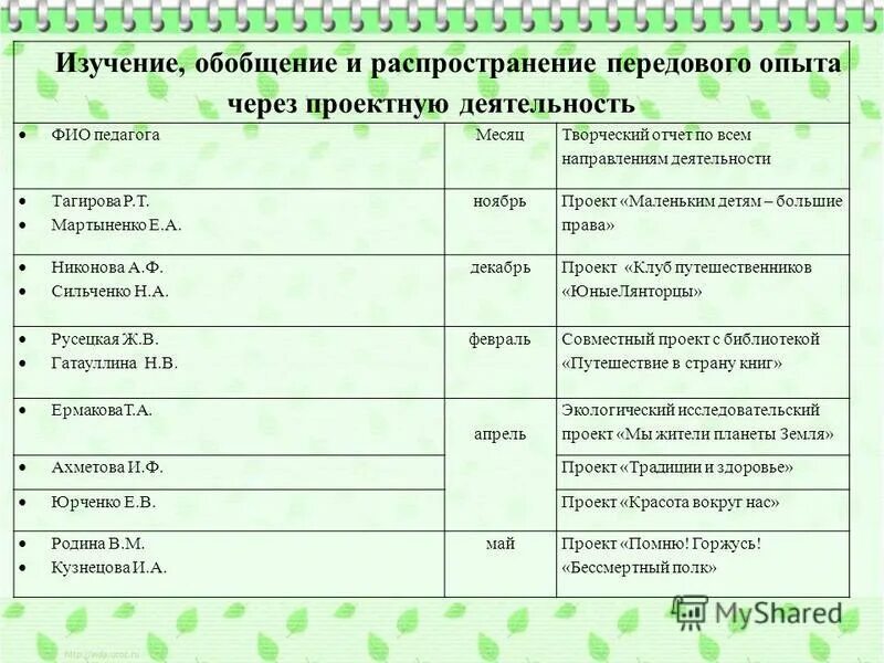 Обобщение изученного в 5 классе. Изучение обобщение передового опыта школ и учителей. ФИО педагога. ФИО педагогического работника родителя. Таблица распространение прогрессивных идей.