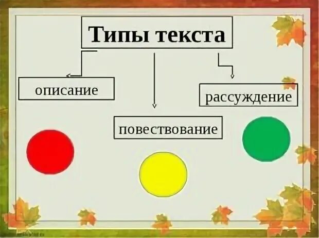 Презентация урока 3 класс текст типы текстов