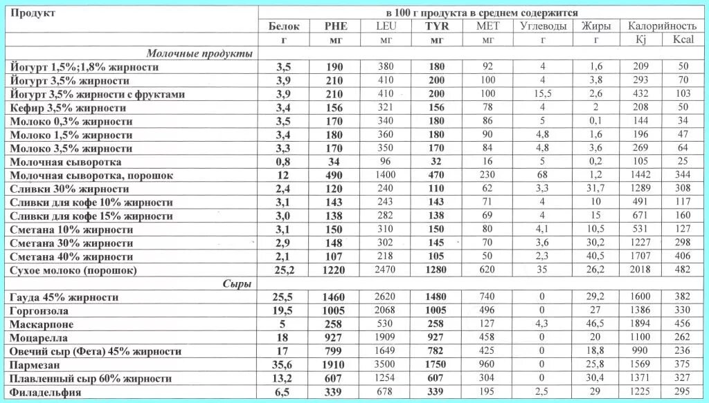 Калорийность молочных продуктов таблица на 100. Молоко энергетическая ценность в 100 граммах. Энергетическая ценность таблица 100 грамм. Пищевая ценность молоко на 100 грамм. Кдж в белках жирах углеводах